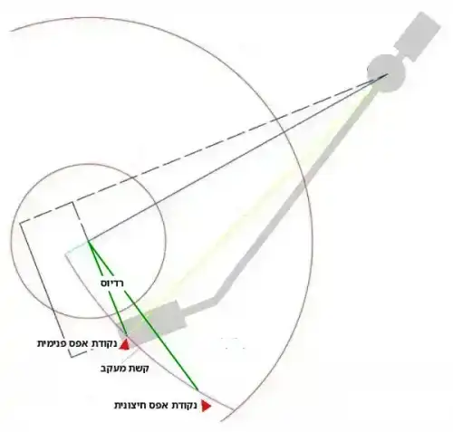 הגאומטריה של הפטיפון