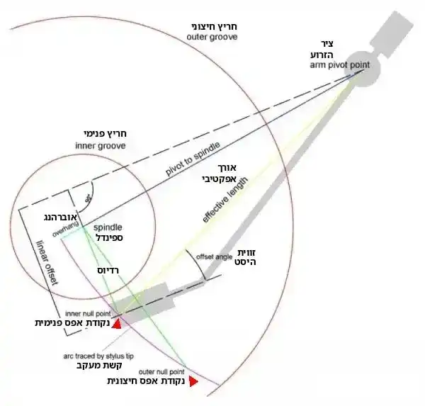 הגאומטריה של הפטיפון