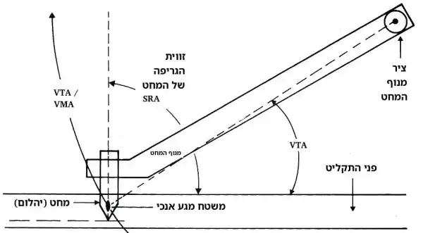 זוית הגריפה של המחט