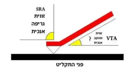 זוית מעקב אנכית - המונח המסורתי